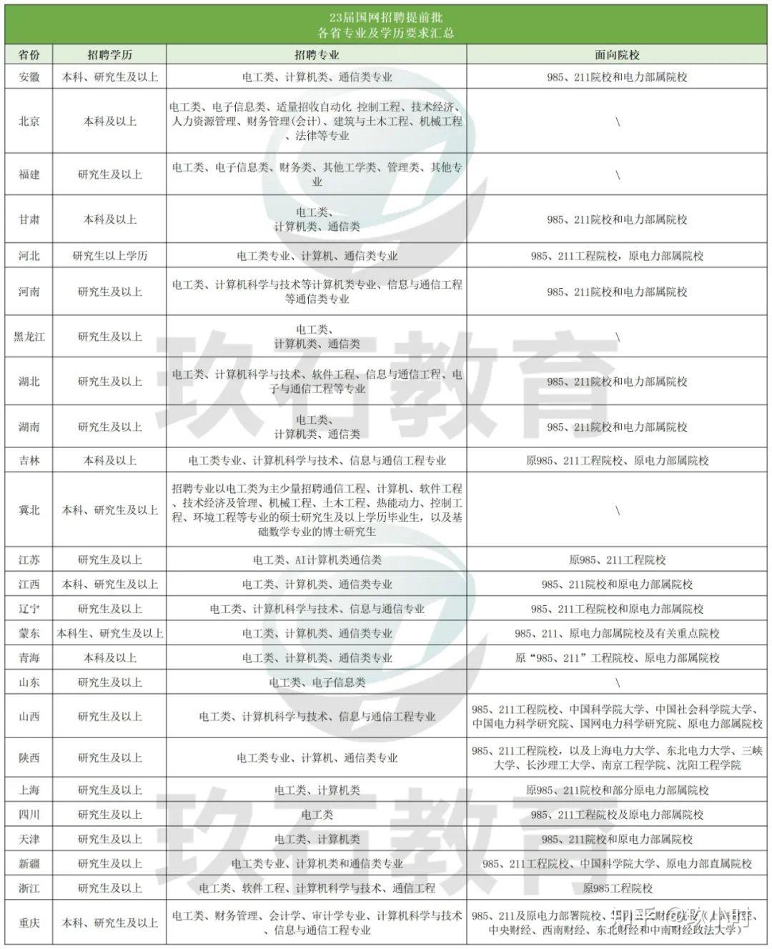 2024国家电网提前批报考要求汇总!这些提前批干货划重点! - 知乎