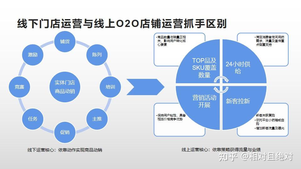 零售药房O2O要不要做 - 知乎
