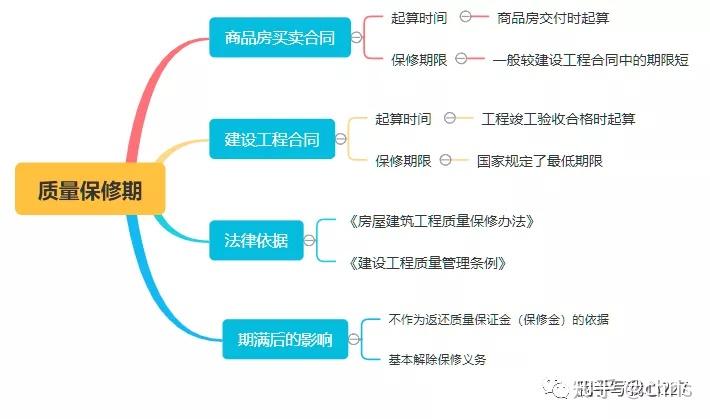 再议质量保修期那些事 - 知乎