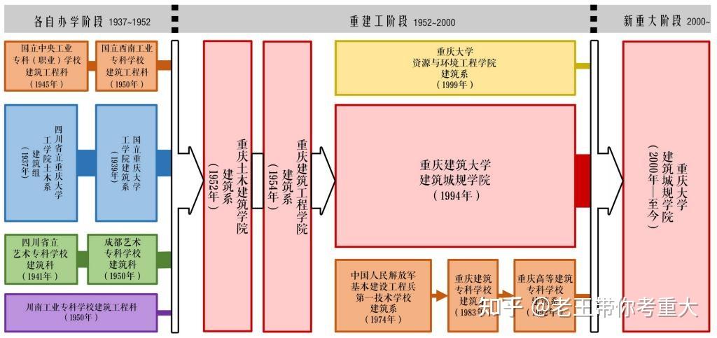 26/27考研|同分不同命!难度两极分化?重庆大学城规建筑学院全专业25考研拟录取名单分析! - 知乎