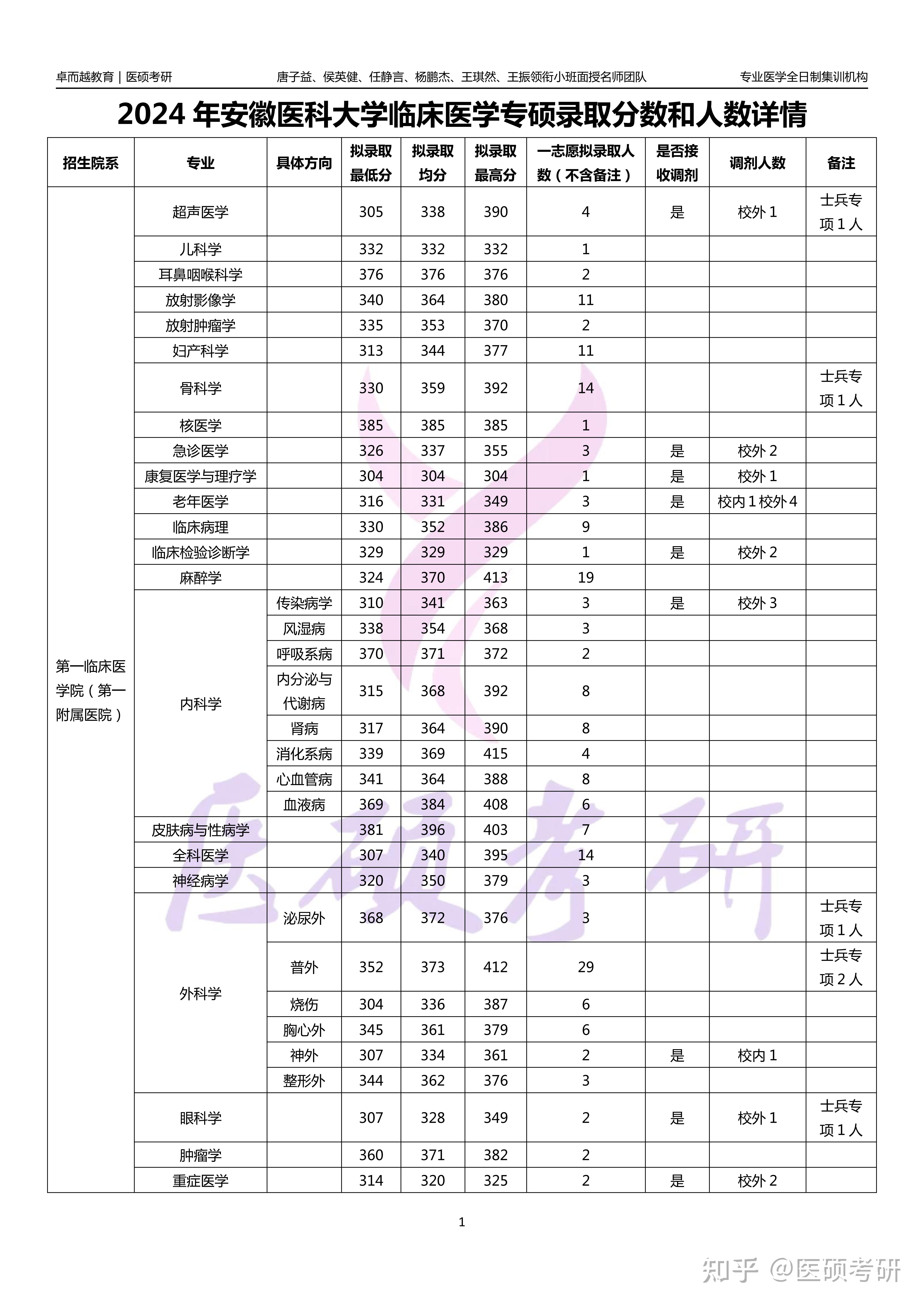 南昌大学临床医学,哈尔滨医科大学温州医科,安徽医科和大连医科如何