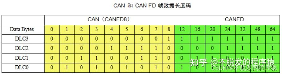 一文搞懂CAN和CAN FD总线协议 - 知乎