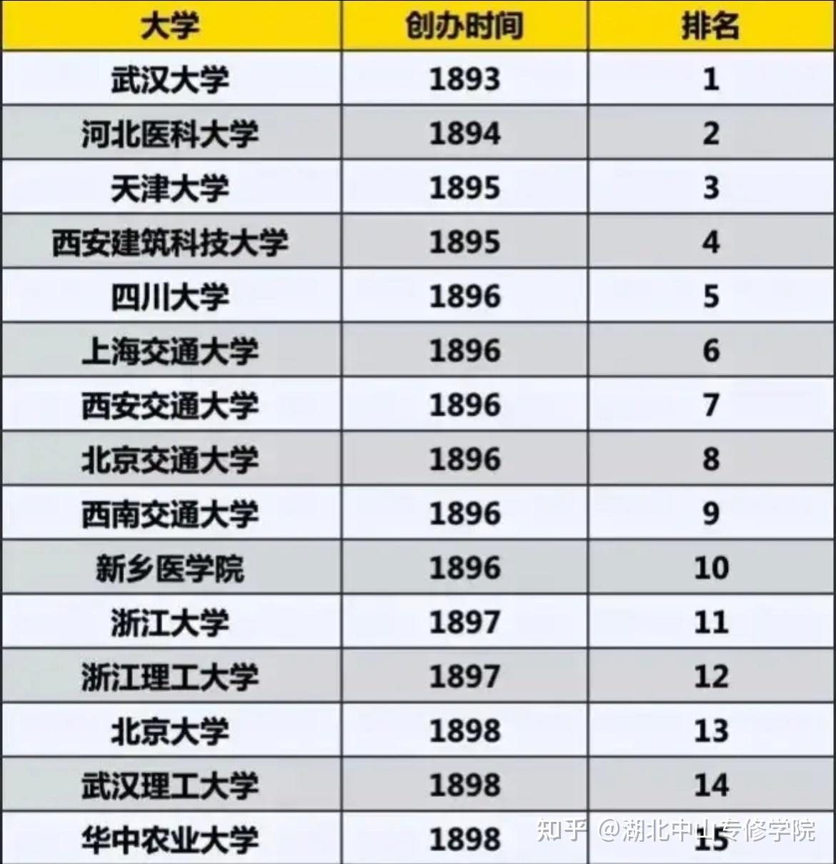 这15所大学都在19世纪创办的 - 知乎