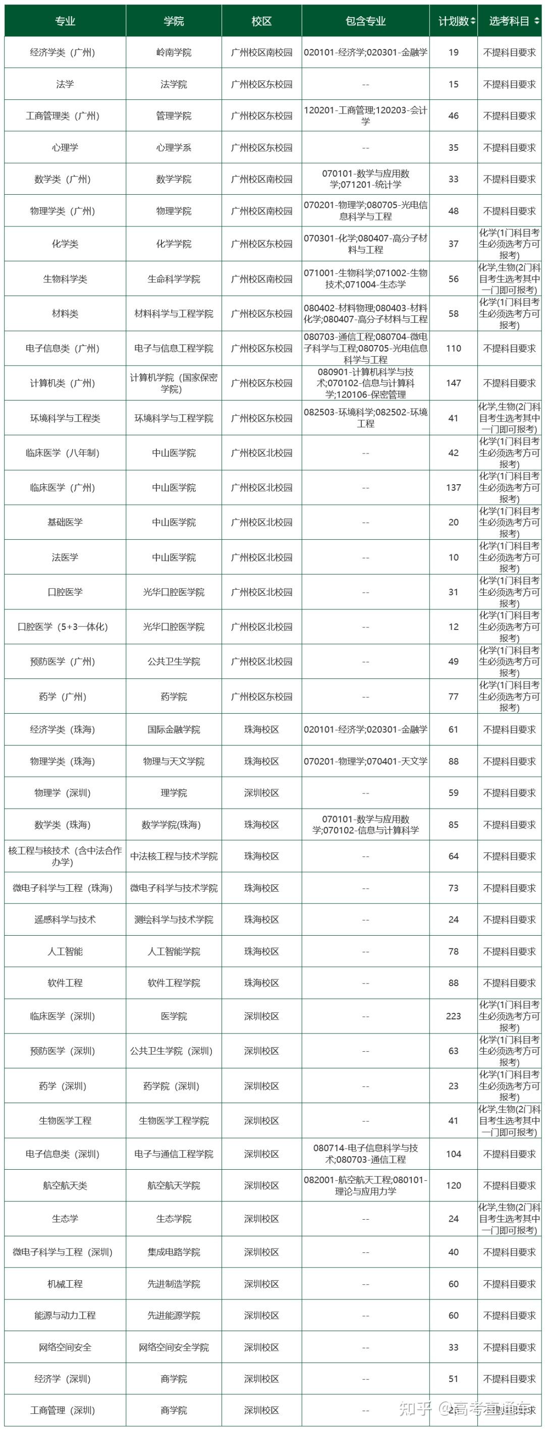 在广东,高考多少分能上省内985/211?各科又要多少分? - 知乎