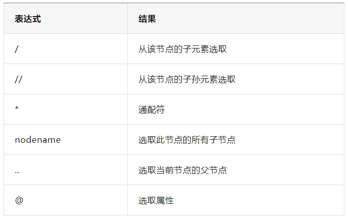 XPath攻略:从入门到精通,告别查找困难! - 知乎