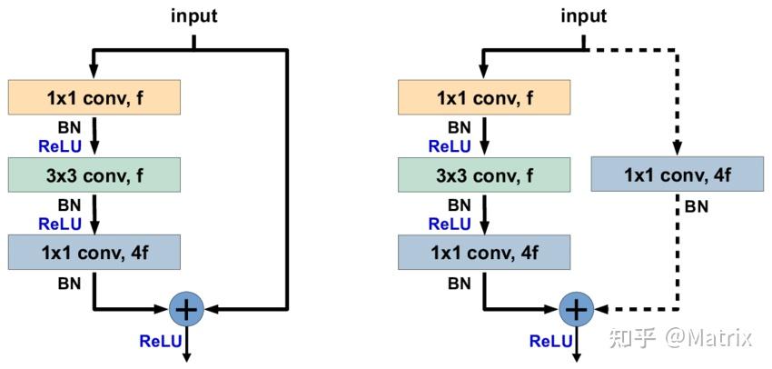 Resney Res-Family: From ResNet to SE-ResNeXt - 知乎
