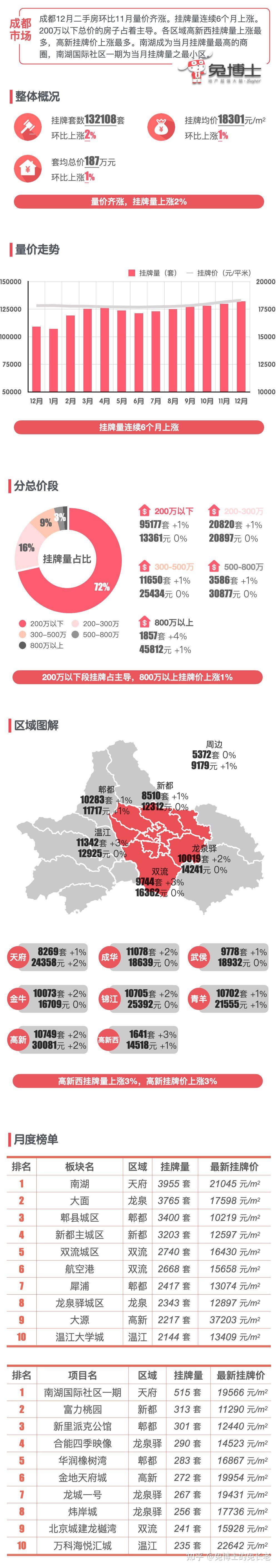 最新|成都2023年12月二手房行情解读 - 知乎