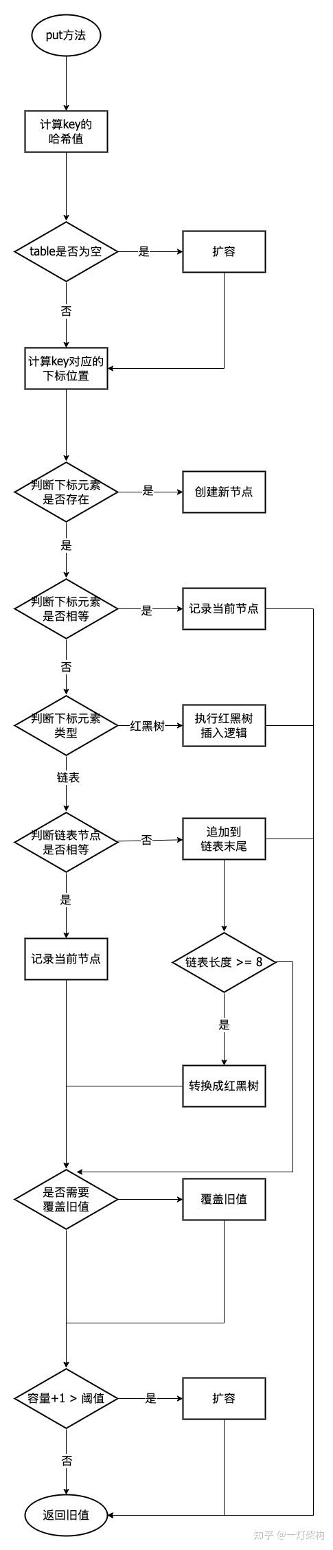 面试官，别再问我HashMap底层实现原理了- 知乎