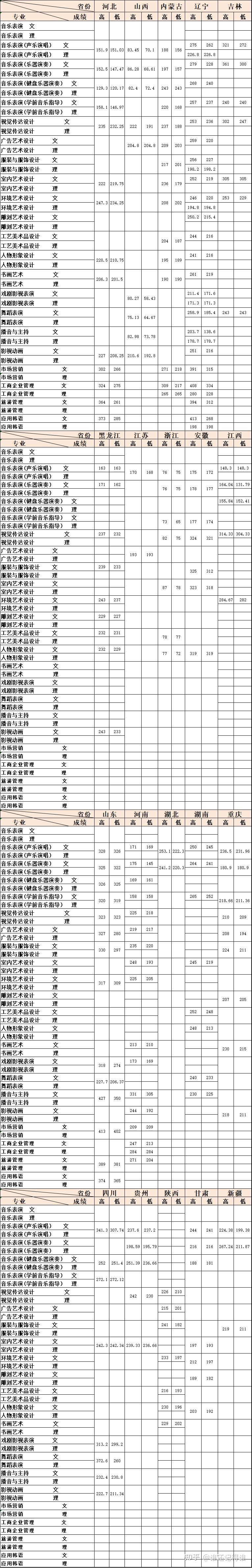 大连艺术学院合格线图片