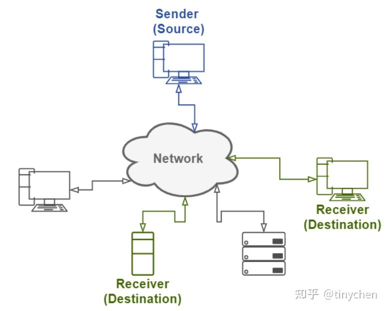 Anycast概览 - 知乎