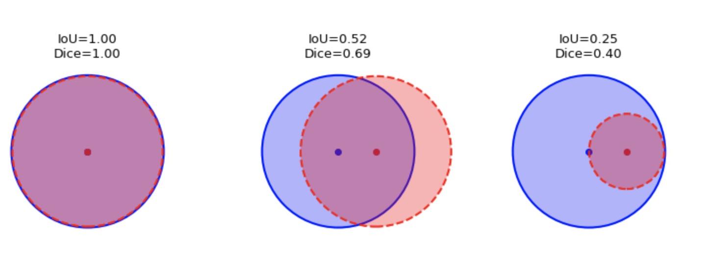 有关IoU和Dice 知乎