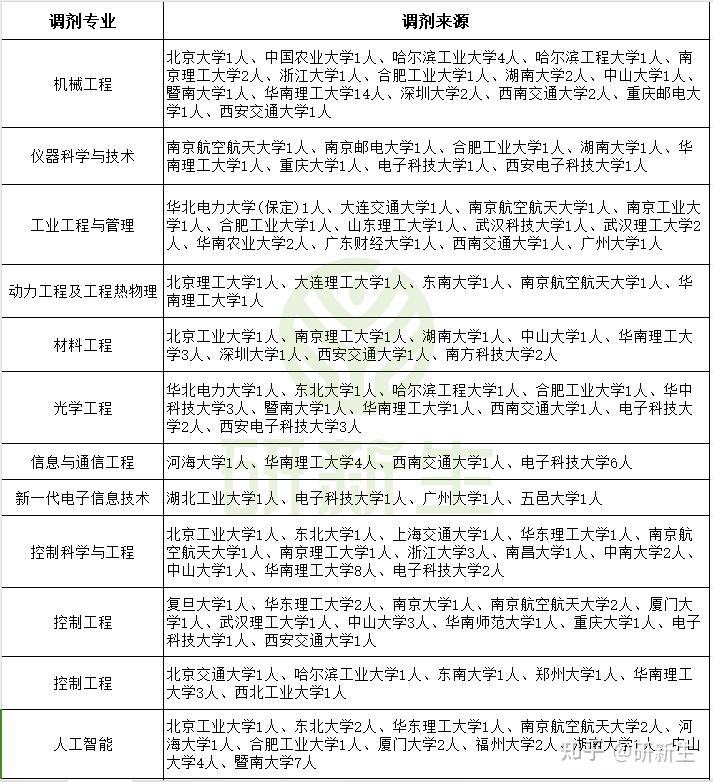 广东工业大学超全调剂分析,含调剂专业、调剂人数、调剂来源等! - 知乎