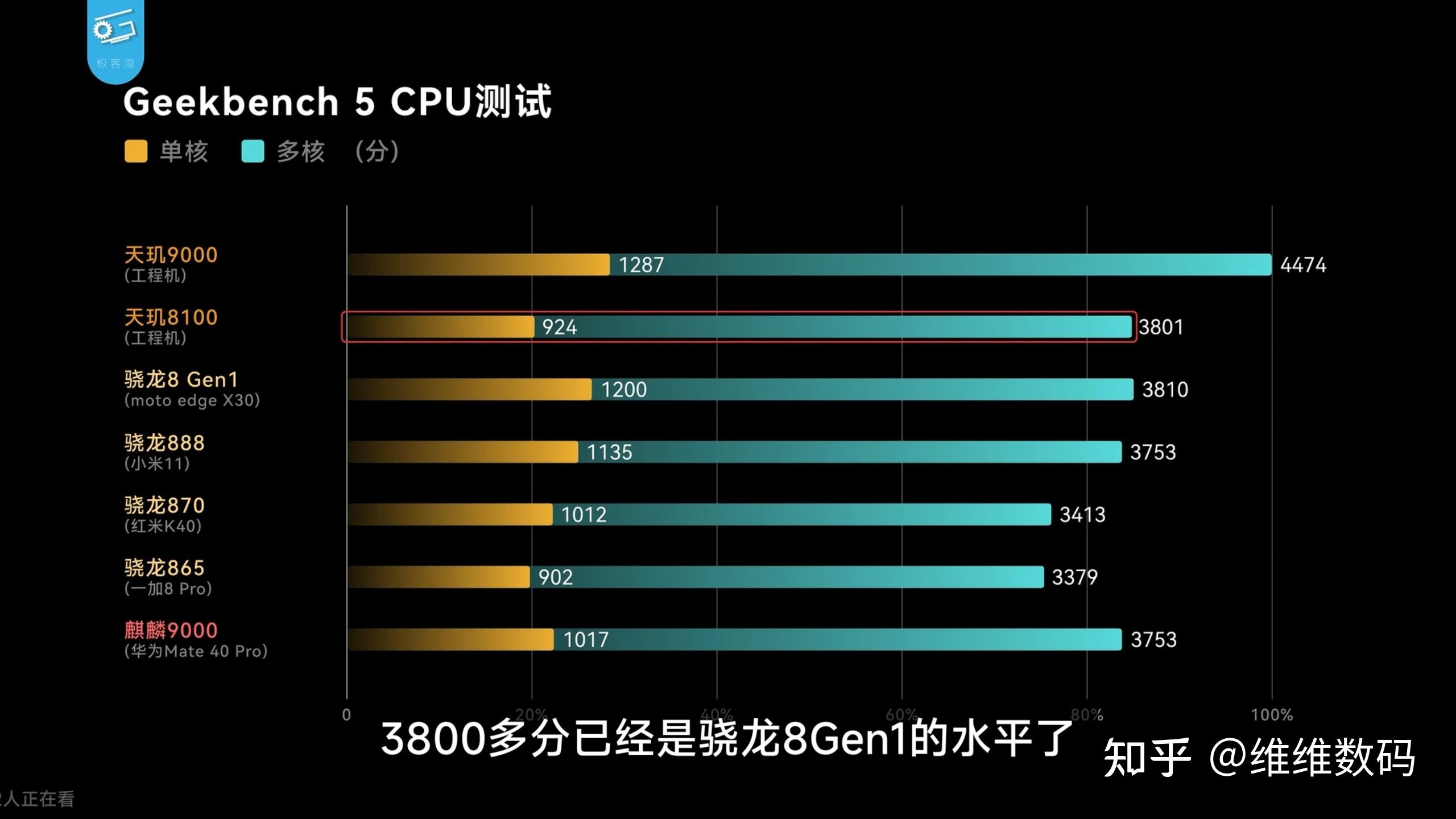 天玑8100和骁龙870差距大吗? - 知乎
