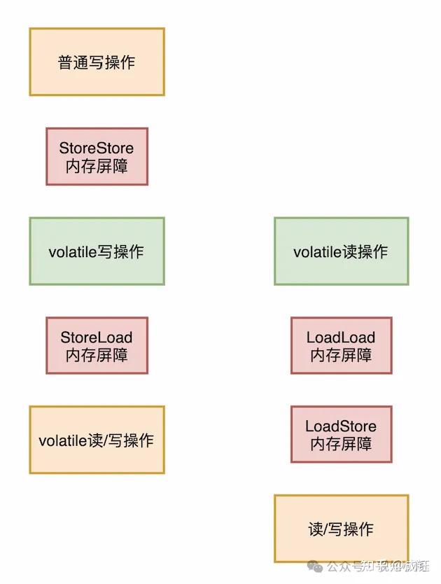 剖析Java volatile关键字：可见性与有序性的守护者 - 知乎
