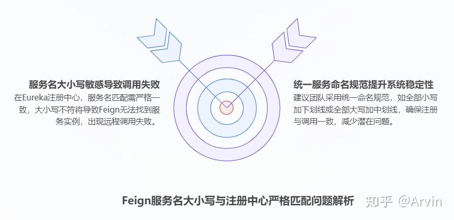 告别手写HTTP请求！Spring Feign 调用原理深度拆解：从源码到实战，一篇搞懂 - 知乎