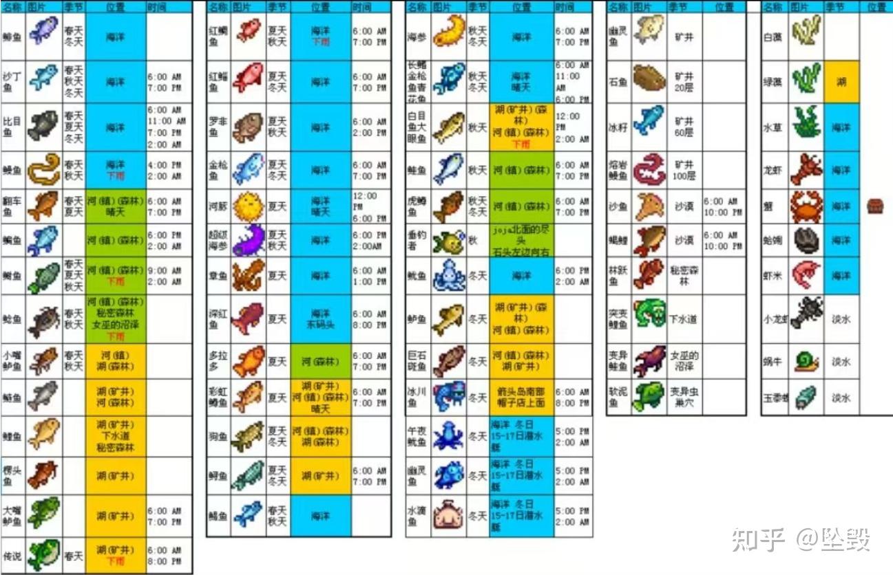星露谷物语详细攻略新手向（1.5版本）本人已经考研考完了，本篇仍作1.6的参考，哈哈许久没玩又是一个新游戏- 知乎