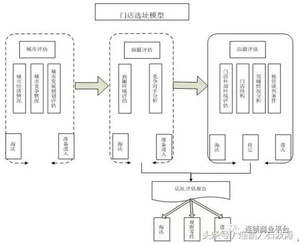 【连锁干货】连锁开店扩张成功第一步:选址 - 知乎