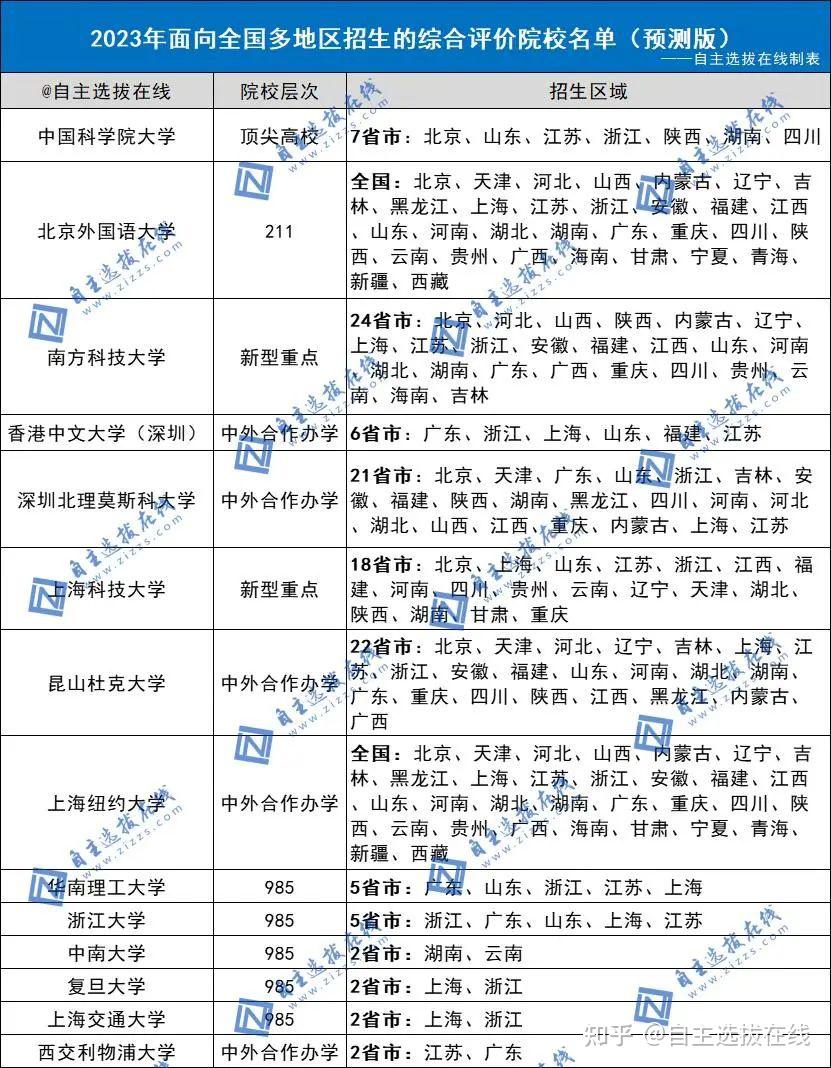 全国31省市综合评价招生院校名单最全汇总,太实用了 - 知乎