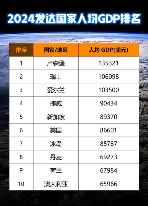 2024年发达国家人均GDP排名出炉 - 知乎