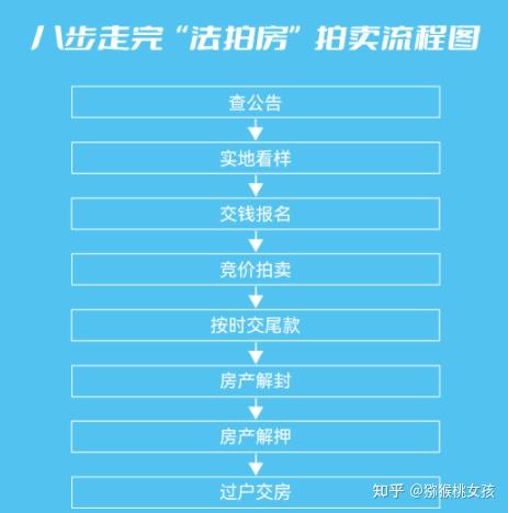 你会购买法拍房吗? - 知乎
