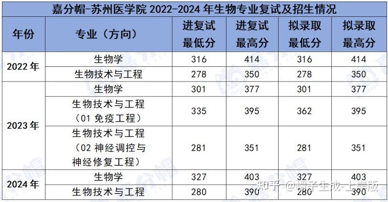 25生物考研|苏州大学考情分析(复试分数/招录情况/报考难度/考试范围等) - 知乎
