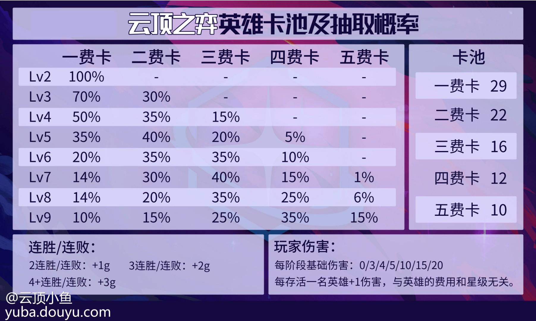 云顶之弈s3各种卡牌数量是多少