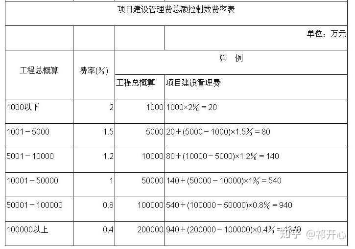 全过程工程咨询服务费取费标准(2024收藏版) - 知乎