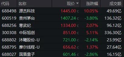 4 月 17 日A股「股王」易位，源杰科技股价超越贵州茅台，109只股票创历史新高，如何看待当下行情？