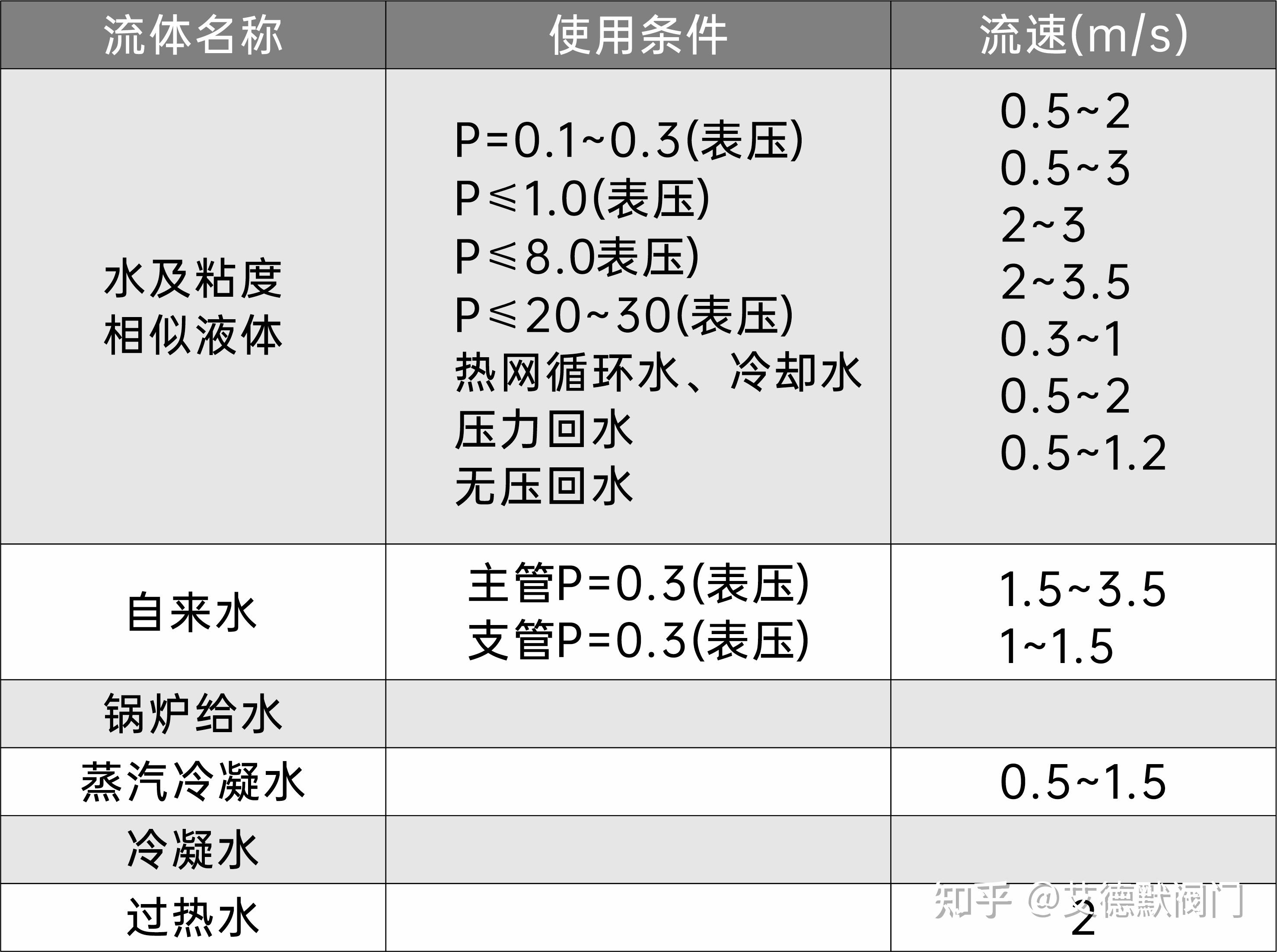 揭秘阀门通径和介质流速之间的联系 - 知乎