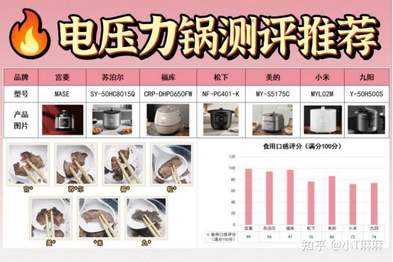 618电压力锅推荐买哪些牌子?专业盘点超实用的电压力锅推荐2026必看榜单!附宫菱、苏*尔、美的、福库、九阳等7款电压力锅测评分析,高压锅推荐看完不踩雷干货知识科普!
