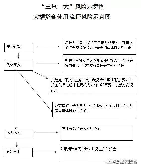 “三重一大”事项决策程序及流程图 - 知乎