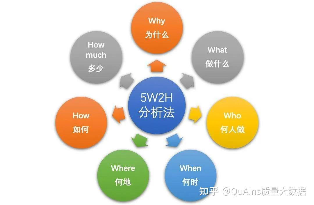 质量人必知：5W2H分析法 - 知乎