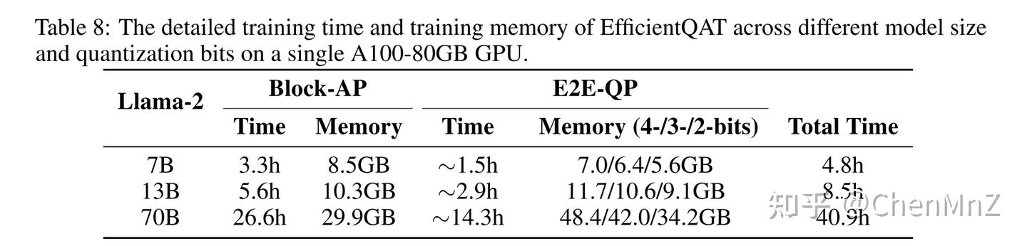 [ACL 2025 Main] EfficientQAT: 高效的大模型QAT方案，单卡完成70B模型QAT - 知乎