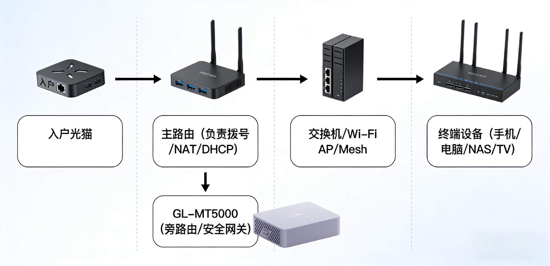 不只是路由器：GL-MT5000，一台全能的家庭安全网关，OpenWrt、2.5G、Docker、轻NAS 全覆盖