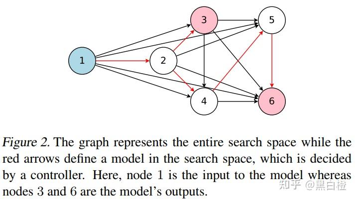 Efficient Neural Architecture Search via Parameter Sharing - 知乎