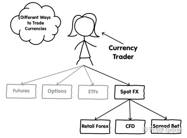 外汇交易的不同方式