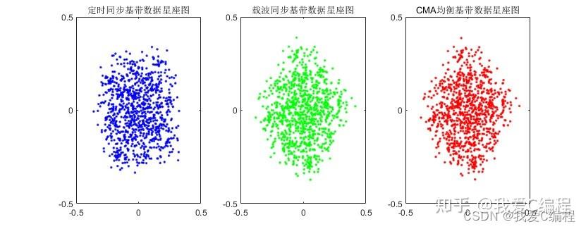 m基于16QAM调制的音频信号同步接收器matlab仿真,包括gardner符号同步,载波同步以及CMA均衡 - 知乎