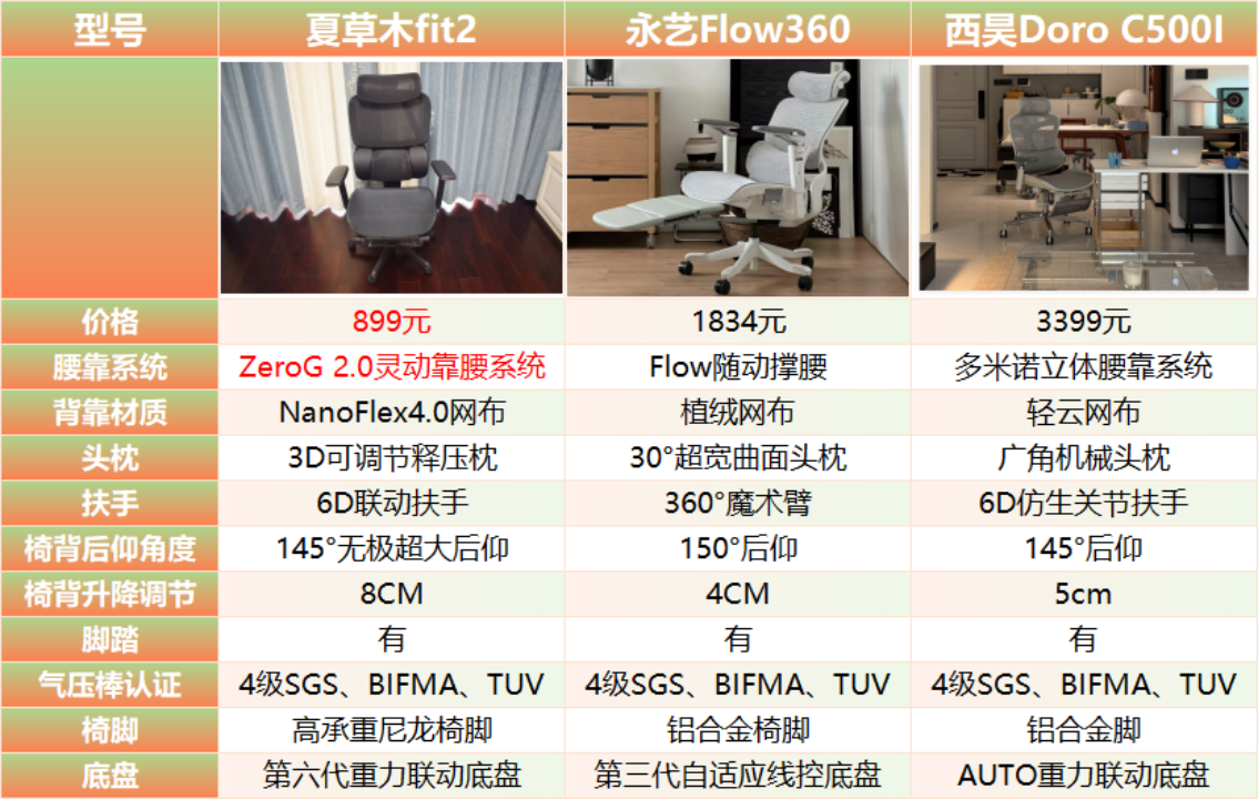 2026人体工学椅哪家强?夏草木、永艺、西昊热门品牌型号真实体验测评,久坐一天后,差距到底有多大?