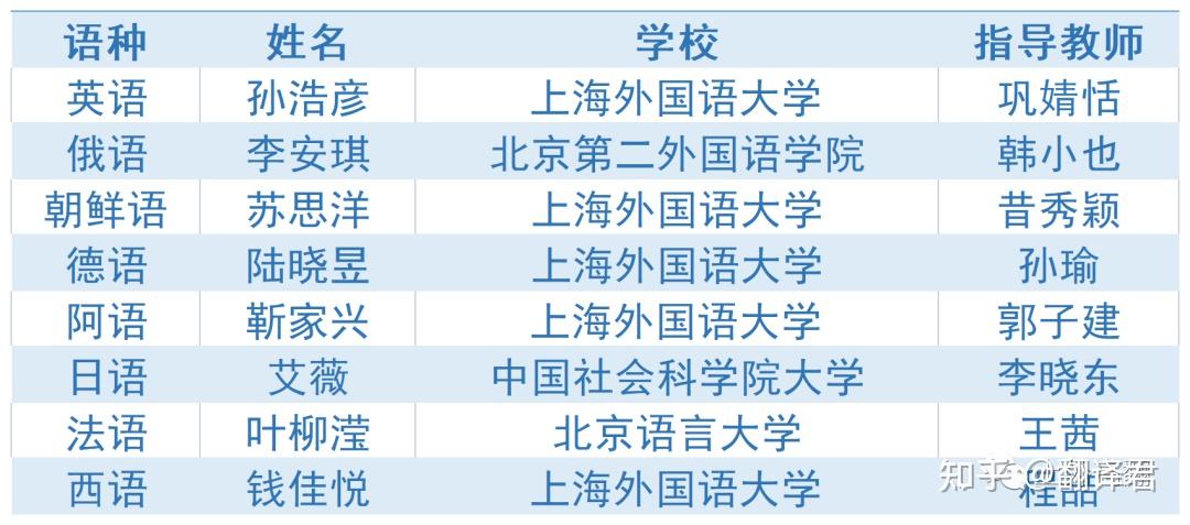 第五届多语种接力同传赛获奖名单 - 知乎
