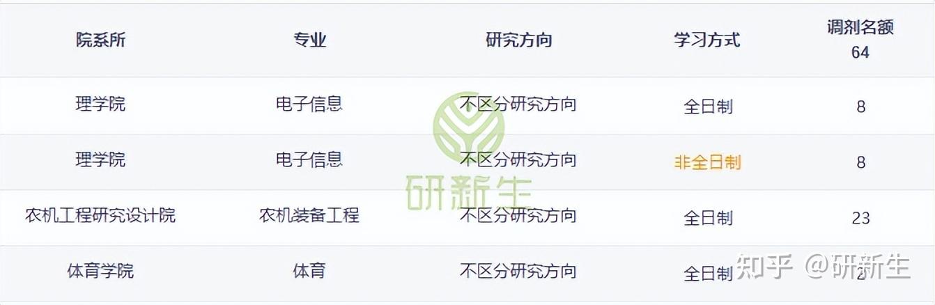 湖北工业大学超全考研调剂分析,含调剂人数、分数、调剂来源等 - 知乎