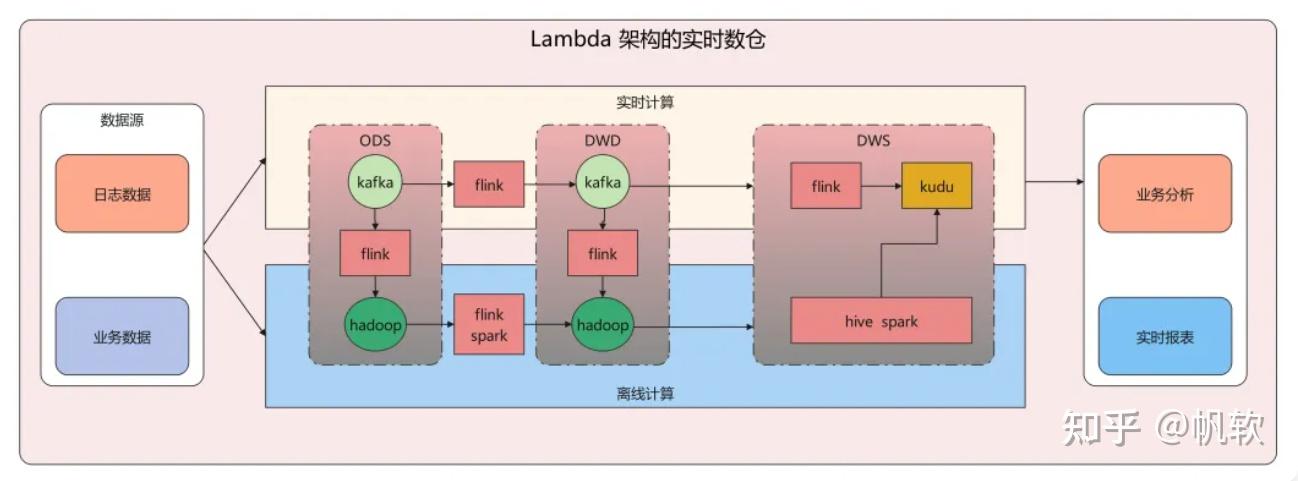 离线数仓v实时数仓:数据仓库的全架构解析 - 知乎