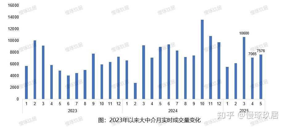 北京楼市：5月份的市场，热度比你想的好！ - 知乎
