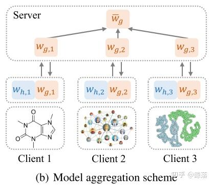 论文阅读：Federated Learning on Non-IID Graphs via Structural Knowledge ...