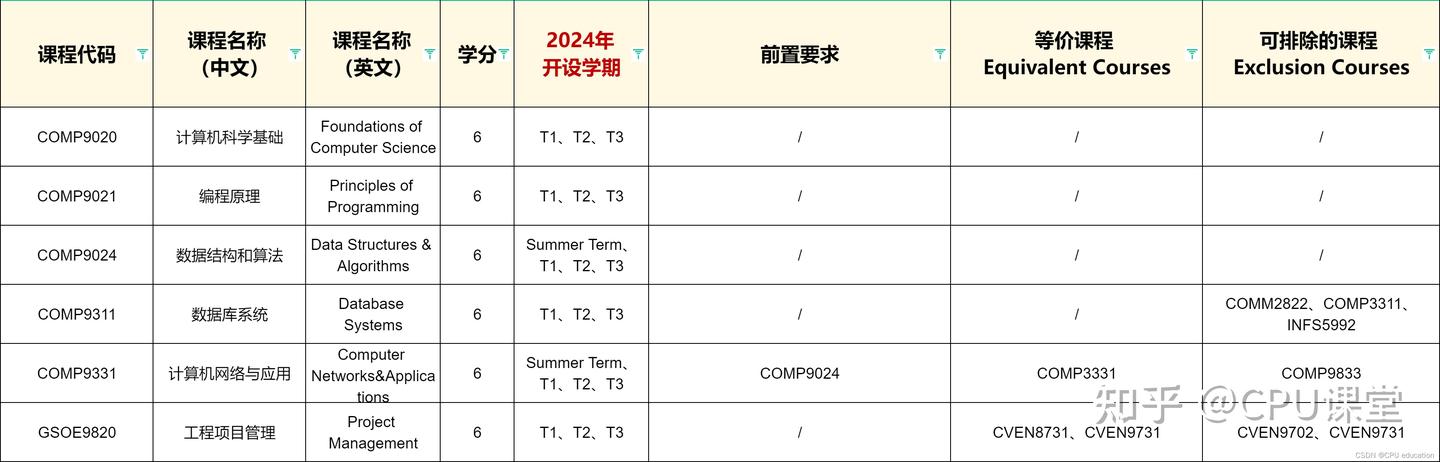 Comp6080 Project UNSW master of it 8543这个专业如何?学什么课程? - 知乎