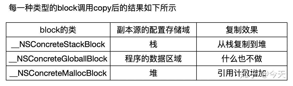 底层原理 - Block知识总结 - 知乎