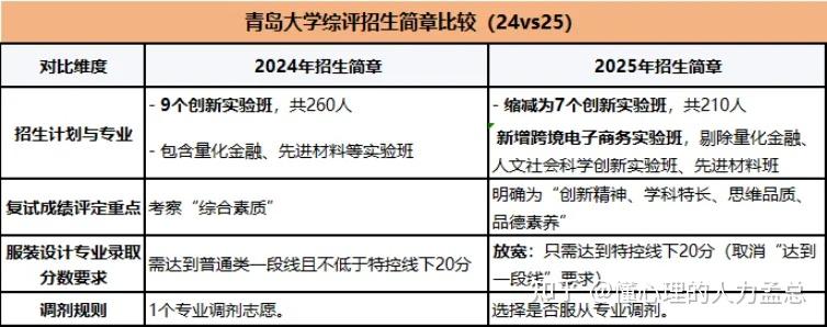 高中生家长看2025年山东综合评价招生变化 - 知乎
