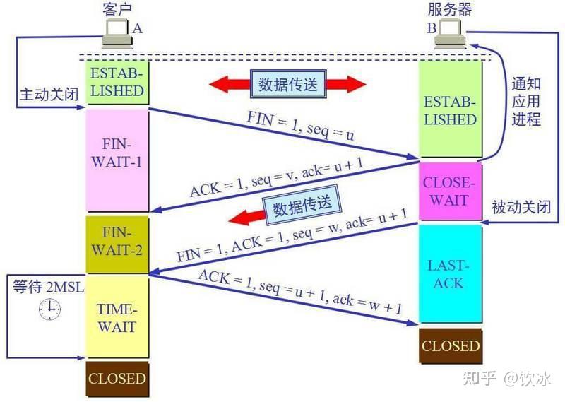 TCP协议三次握手和四次挥手拟人化讲解 - 知乎