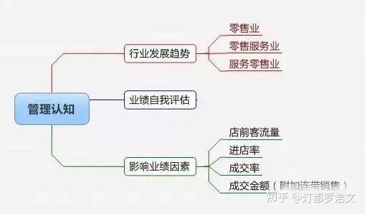 门店精细化管理路线图,店长一定要看! - 知乎