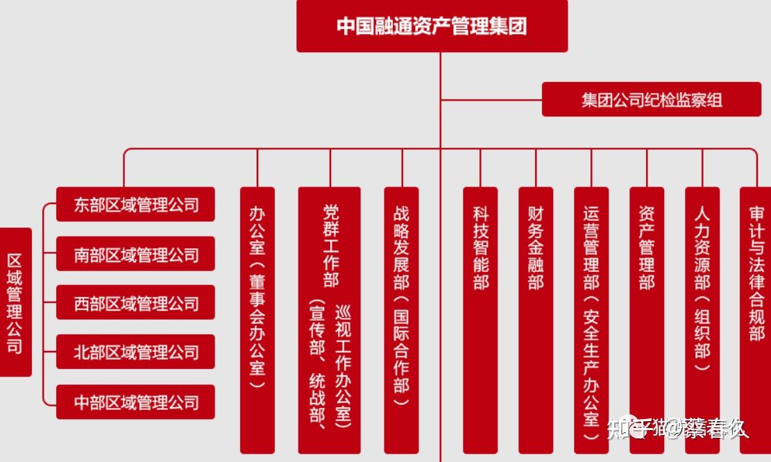 98家央企集团总部信息化部门设置概览 - 知乎
