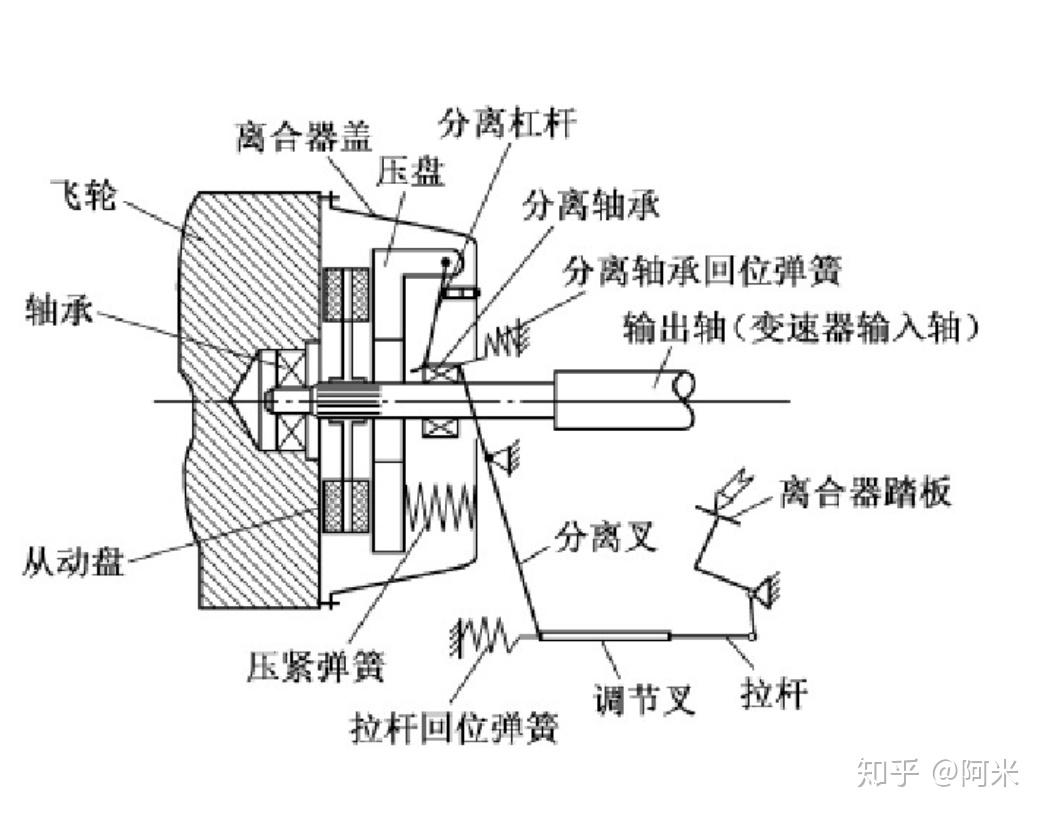 求下圖汽車離合器各原件名稱